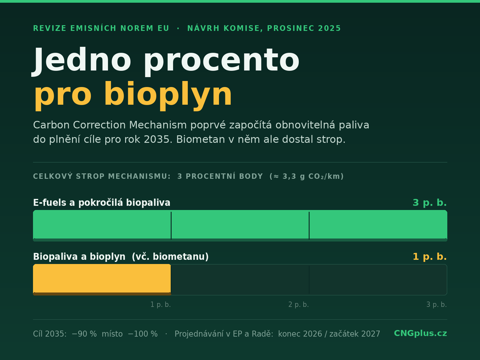 Infografika: celkový strop Carbon Correction Mechanism činí 3 procentní body; e-fuels a pokročilá biopaliva mohou využít celé 3 p. b., biopaliva a bioplyn včetně biometanu pouze 1 p. b.